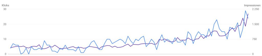 Active Outside bei Google: Klicks und Impressionen der letzten drei Monate bis 17.06.2022